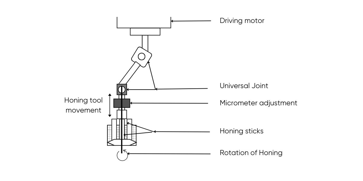 Honing machine process