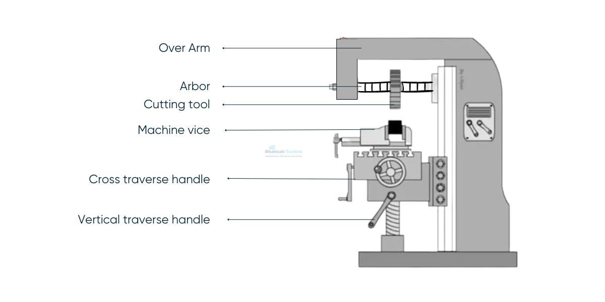 Horizontal vs Vertical Milling Horizontal milling machine